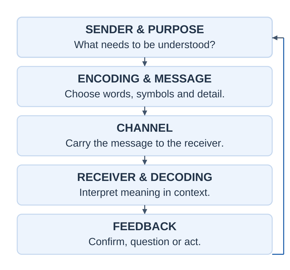 Communication Cycle