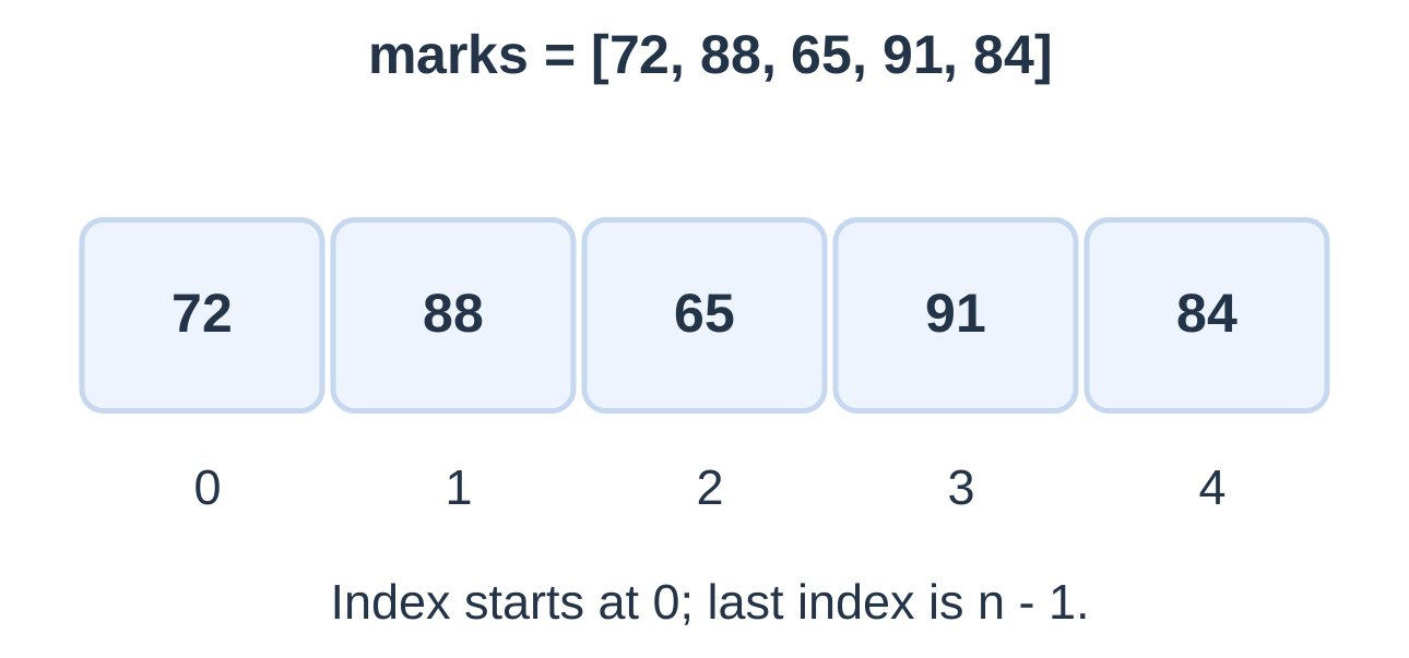 List Positions and Indexes