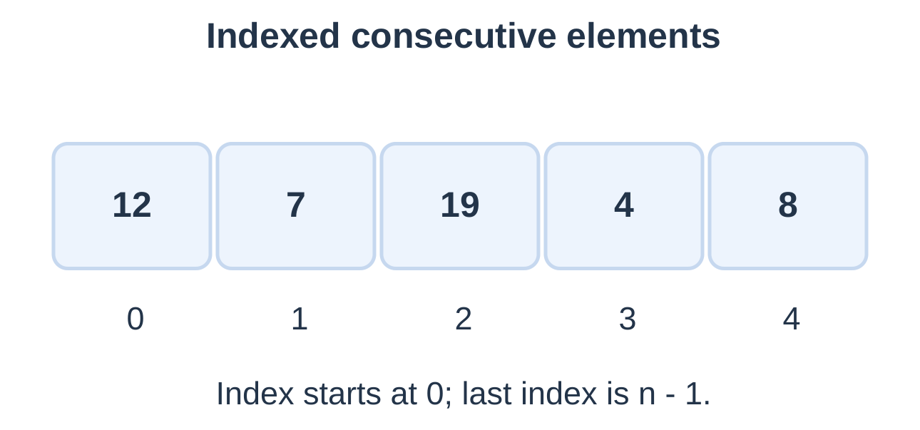 One-Dimensional Array Storage