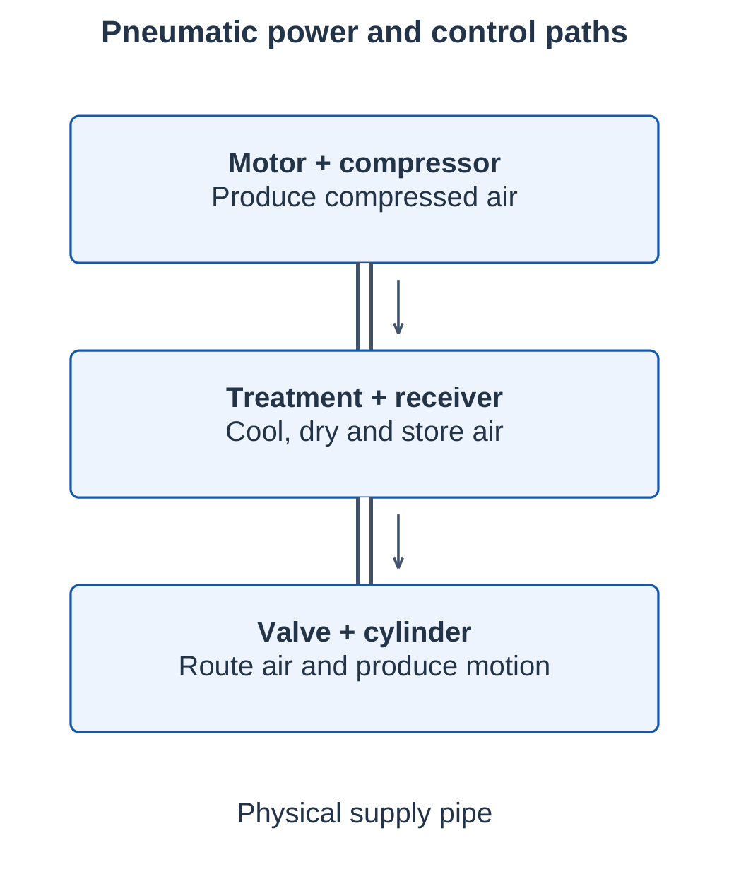 Pneumatic Power and Control Paths