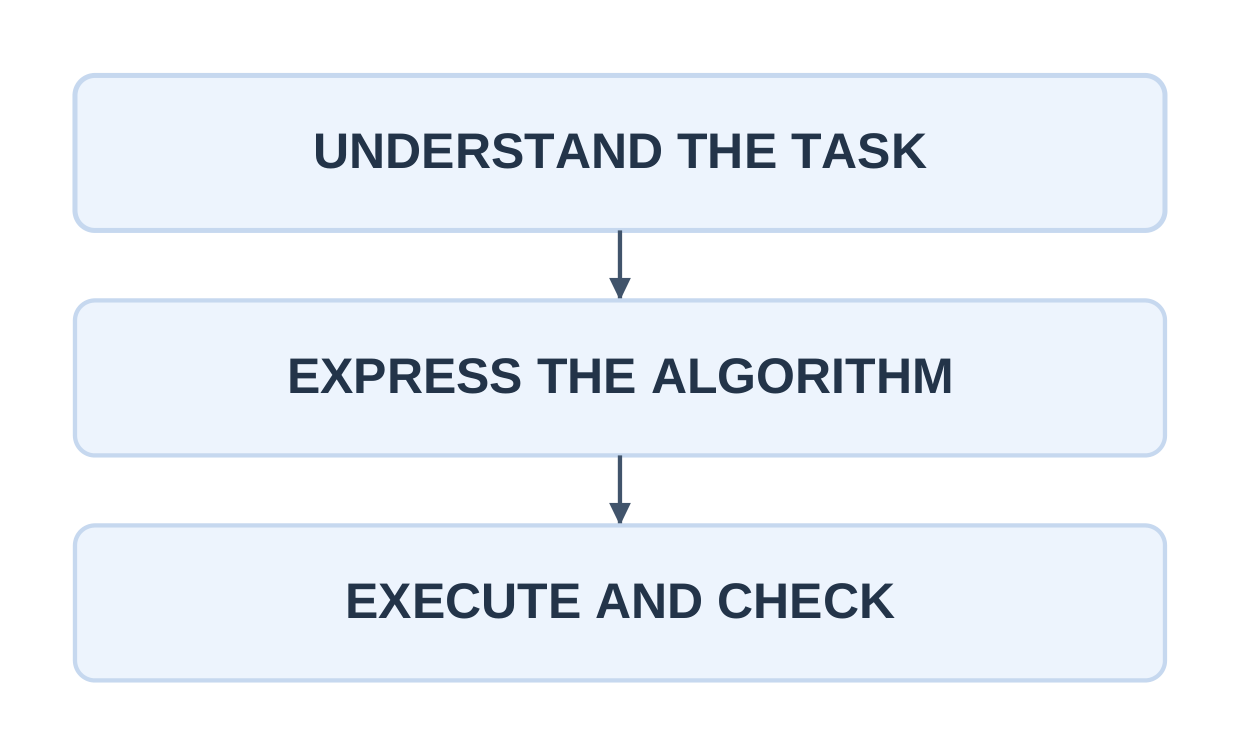Problem Solving with Python