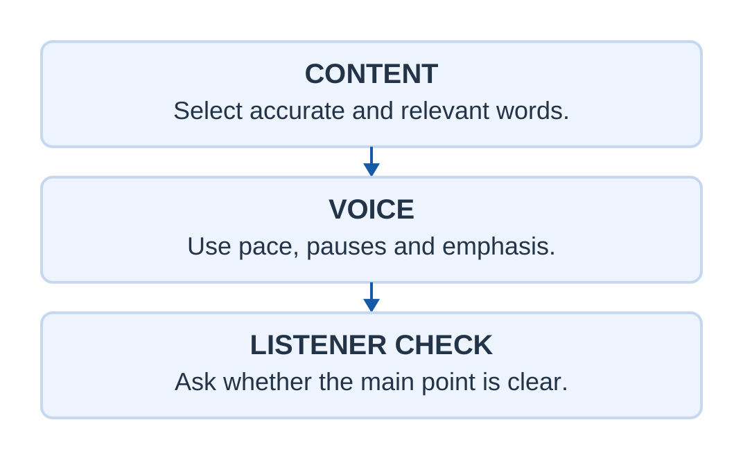 Effective Vocal Delivery
