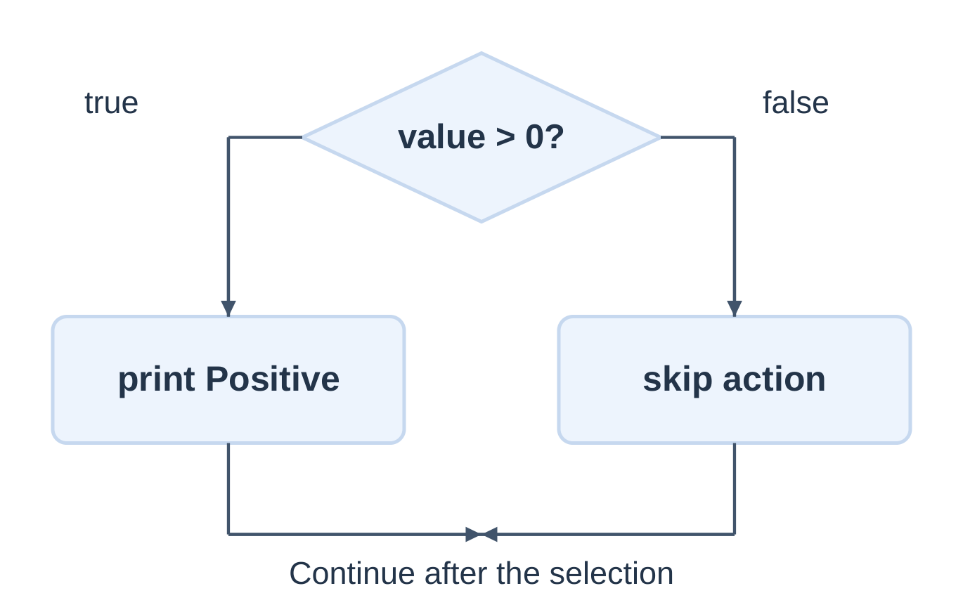If Statement Flowchart