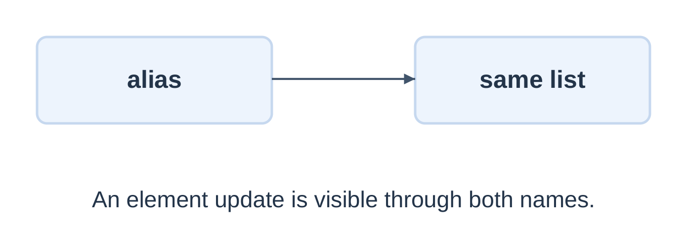 List Aliasing