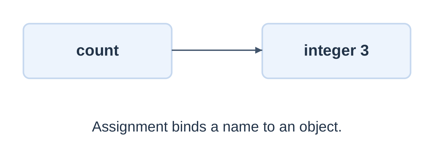 Python Name Binding