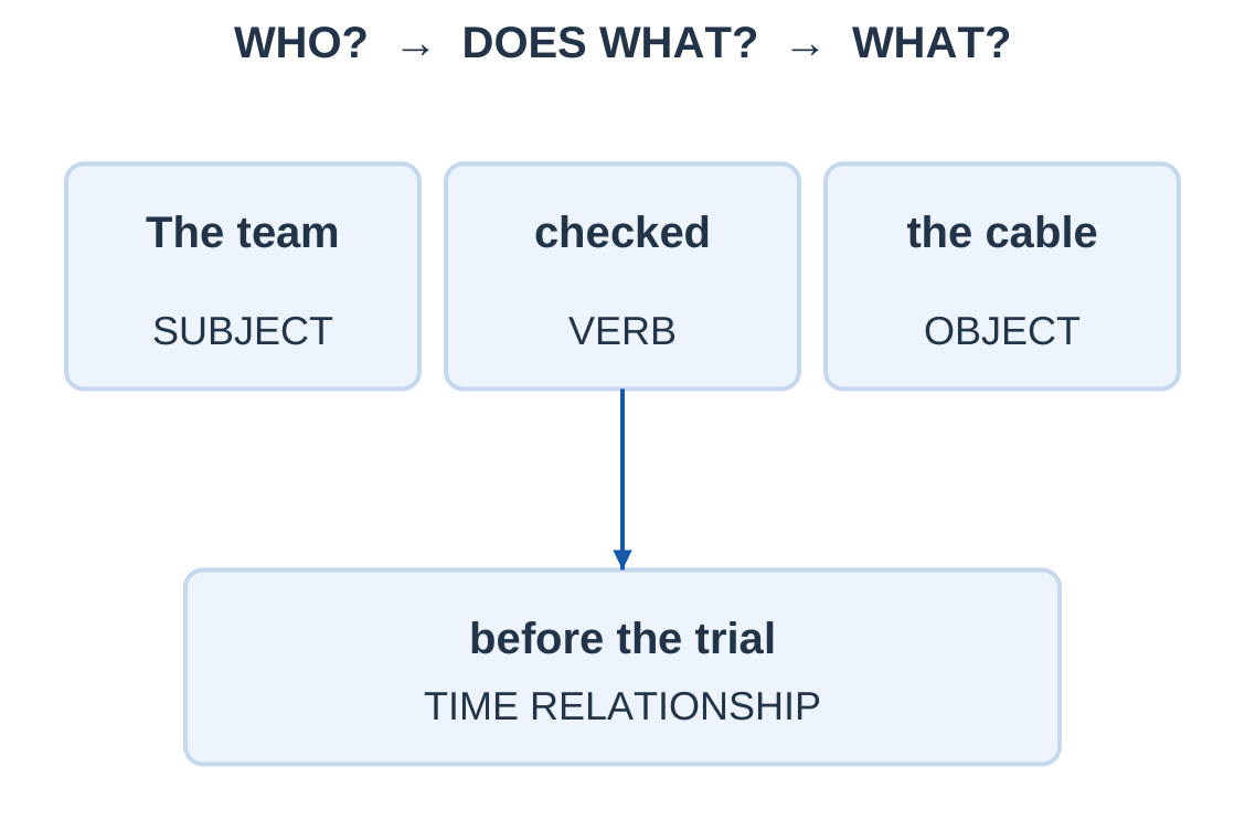 Sentence Roles