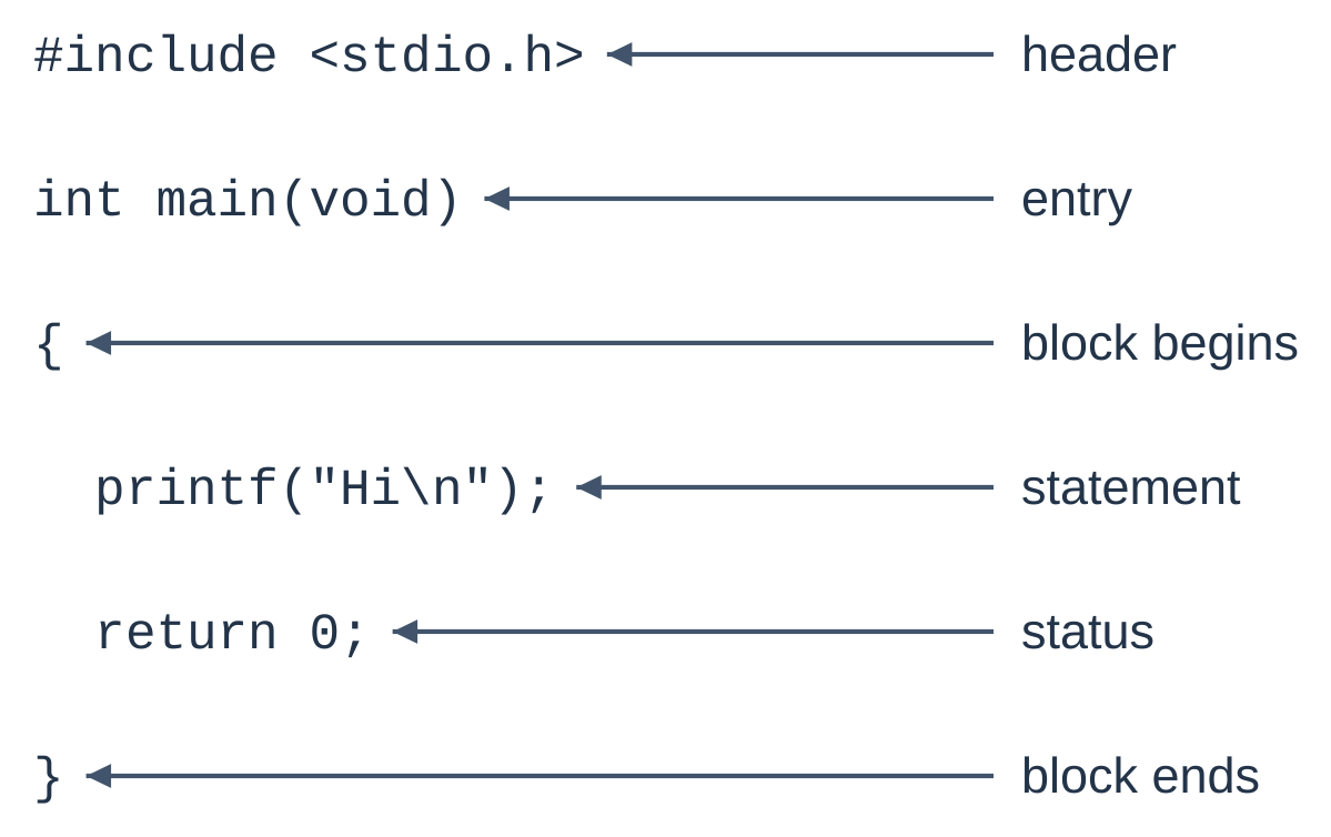 Structure of a C Program