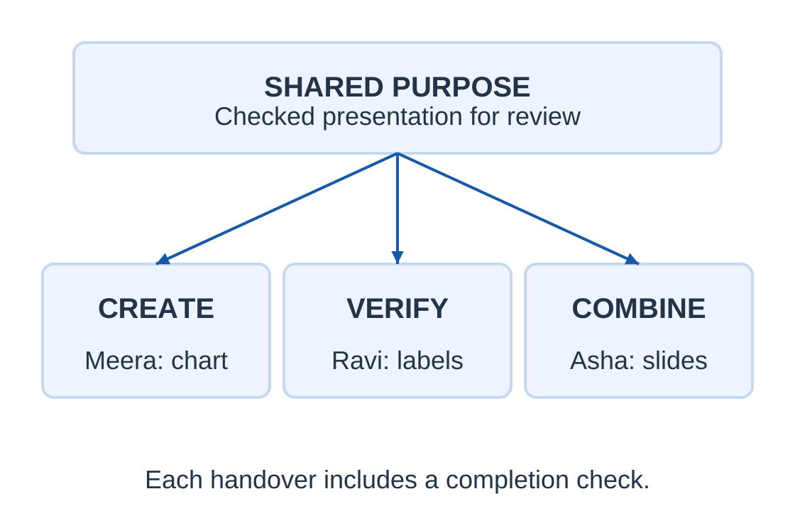 Team Roles and Collaboration