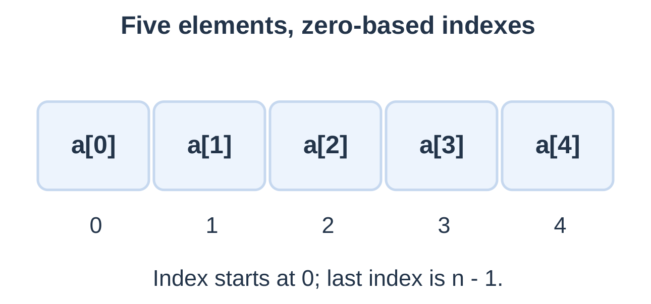 Zero-Based Array Indexes