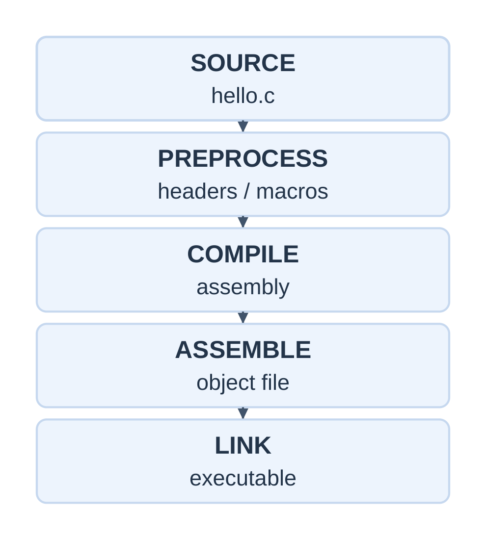 Compilation and Execution Stages