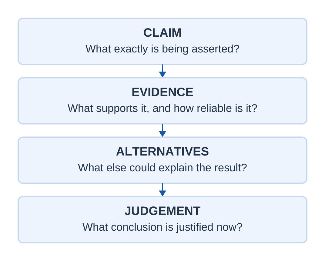Critical Thinking Process