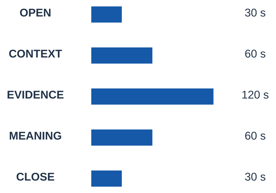 Five-Minute Presentation Timing