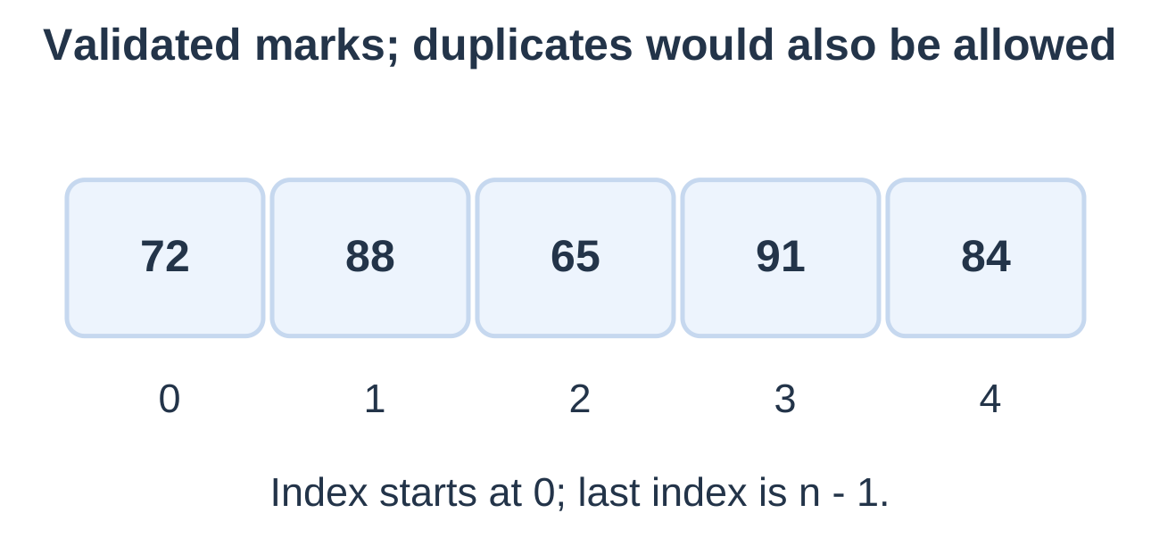 Five-Student Marks