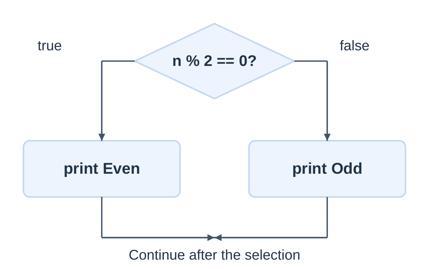 If–Else Selection Flowchart