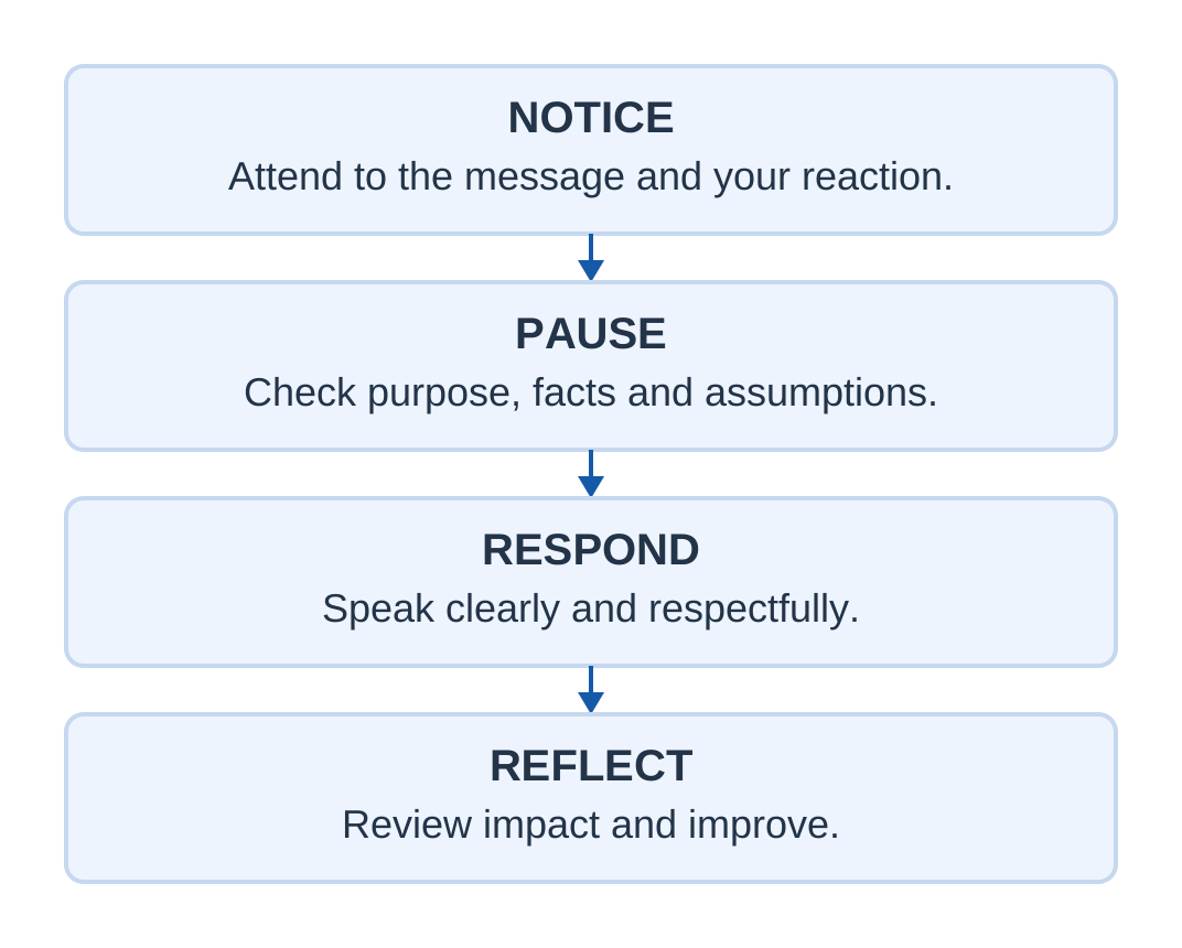 Mindful Communication
