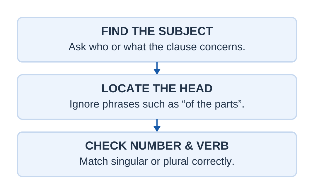 Subject–Verb Agreement