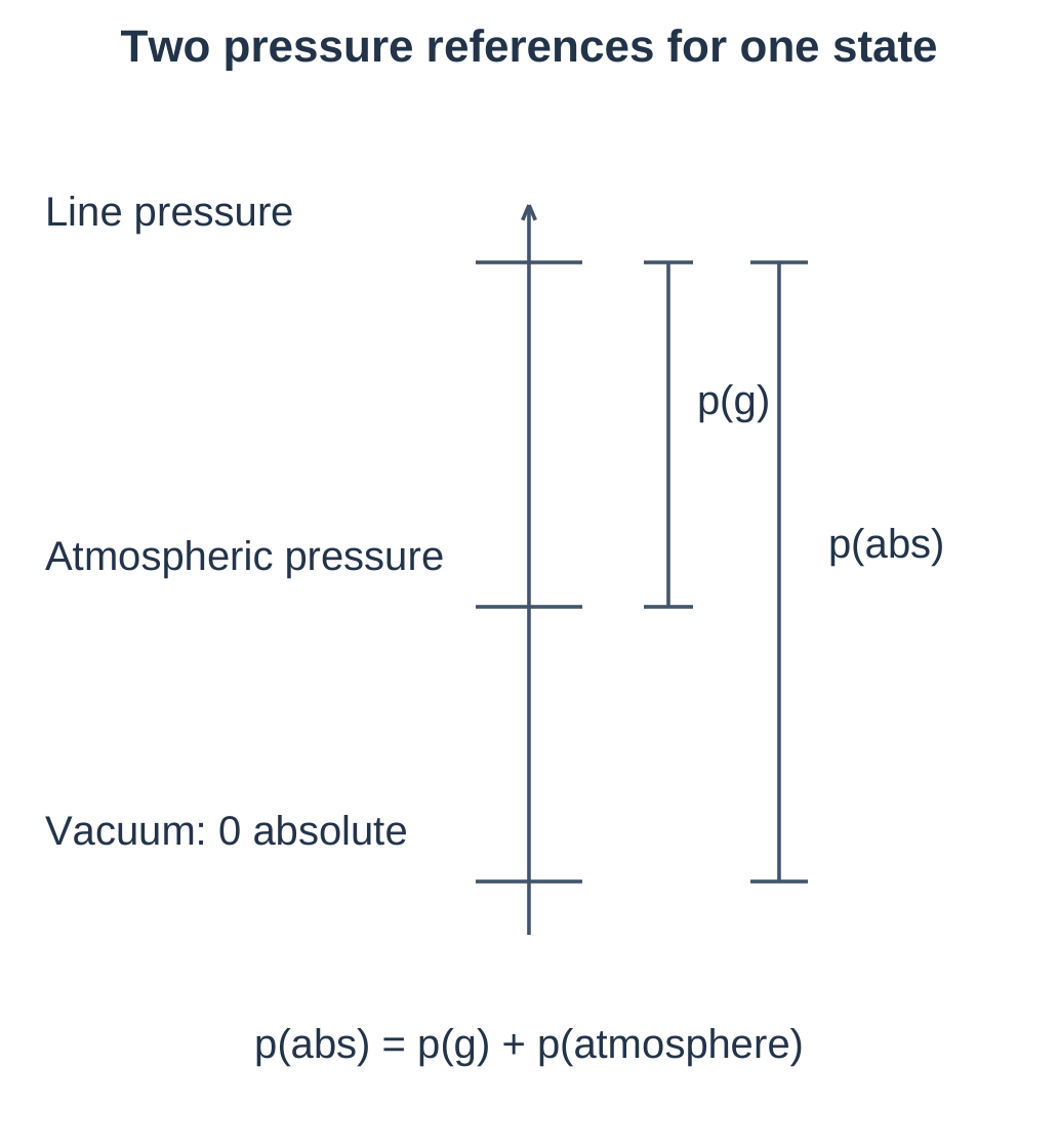 Gauge and Absolute Pressure References