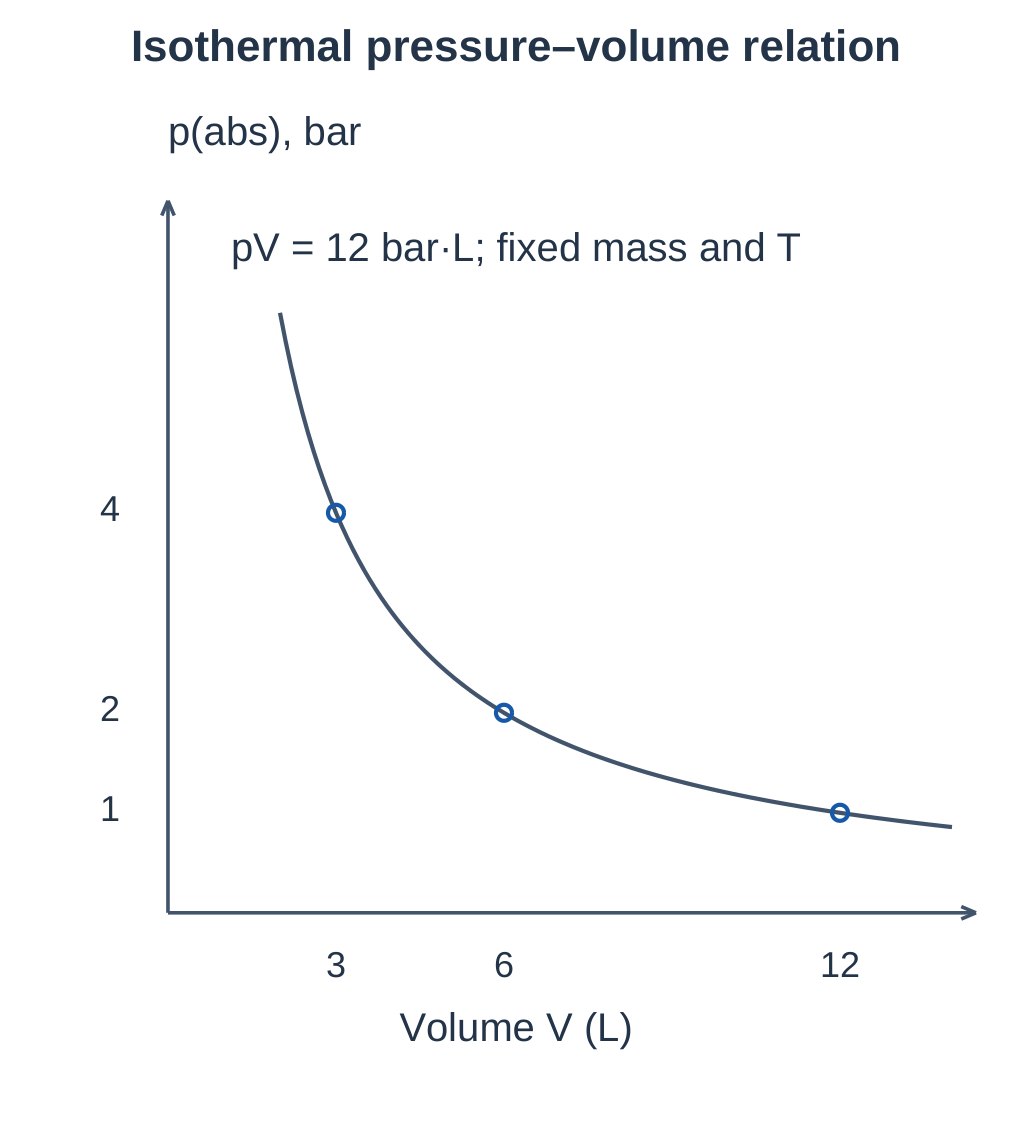 Isothermal Pressure–Volume Relation