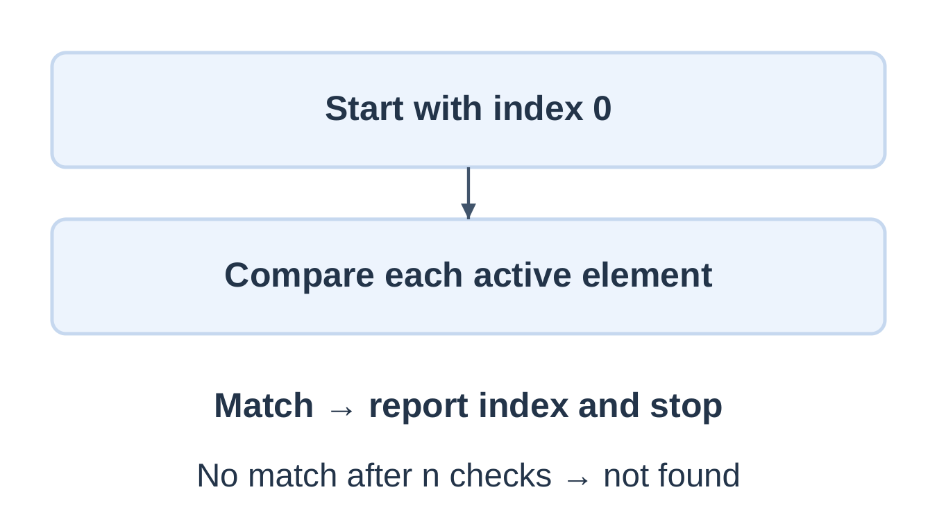 Linear Search Flow