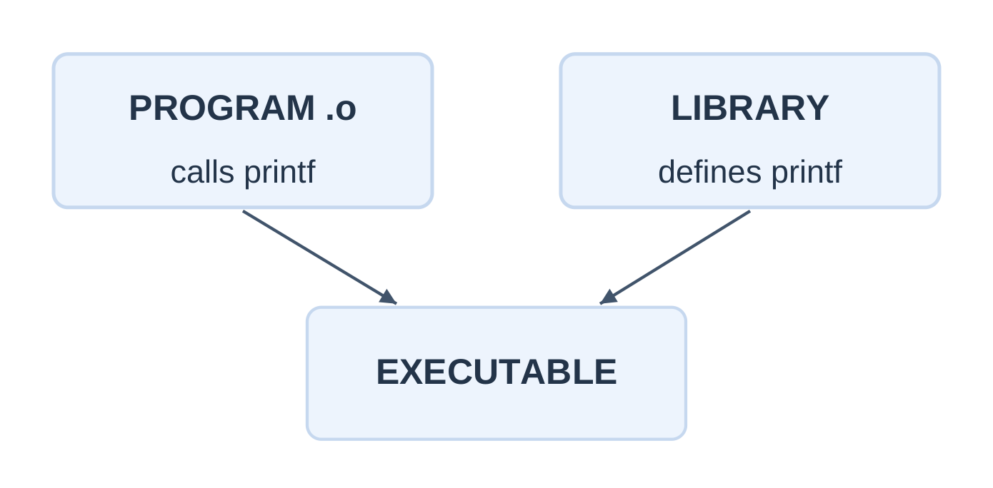 Linking Object Code and Libraries