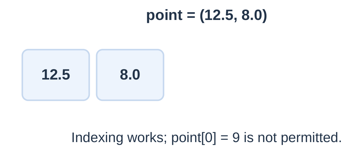 Tuple Coordinates
