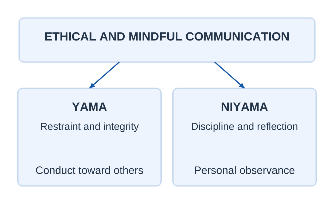 Yama and Niyama