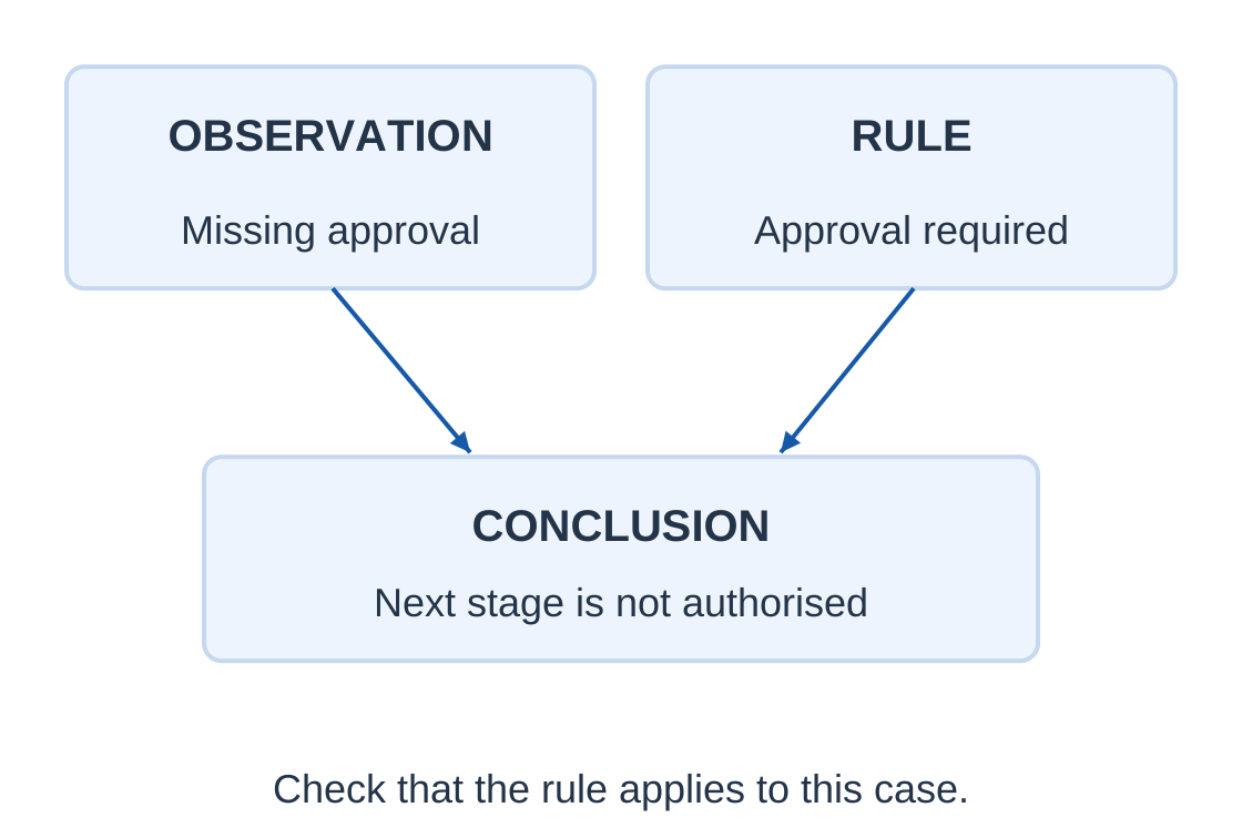 Observation, Rule and Conclusion