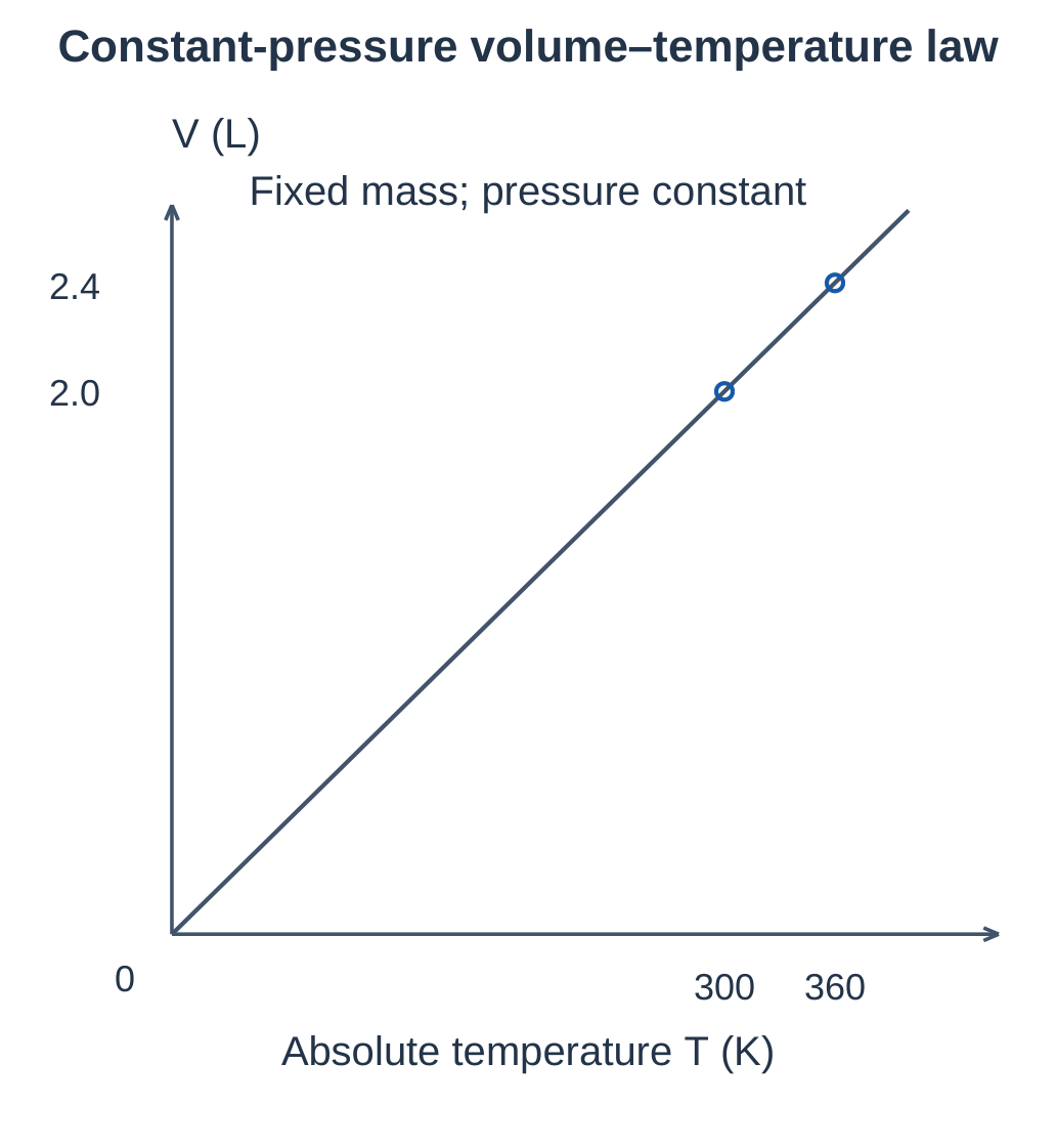 Constant-Pressure Volume–Temperature Law