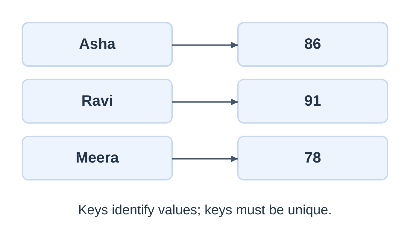 Dictionary Key–Value Mapping