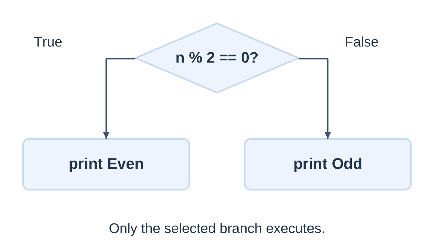 If–Else Branch Selection