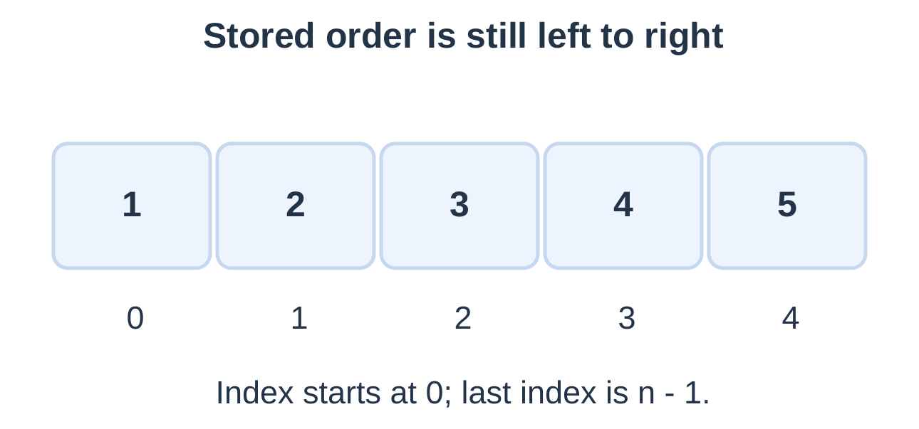 Reverse Array Traversal