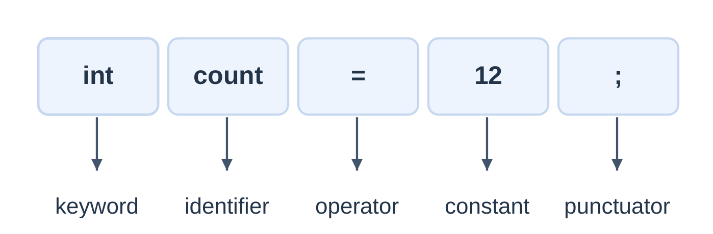 Tokens in a C Declaration