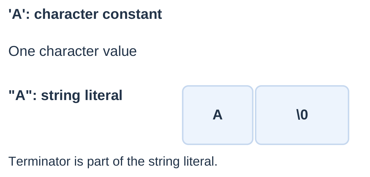 Character Constant and String Literal