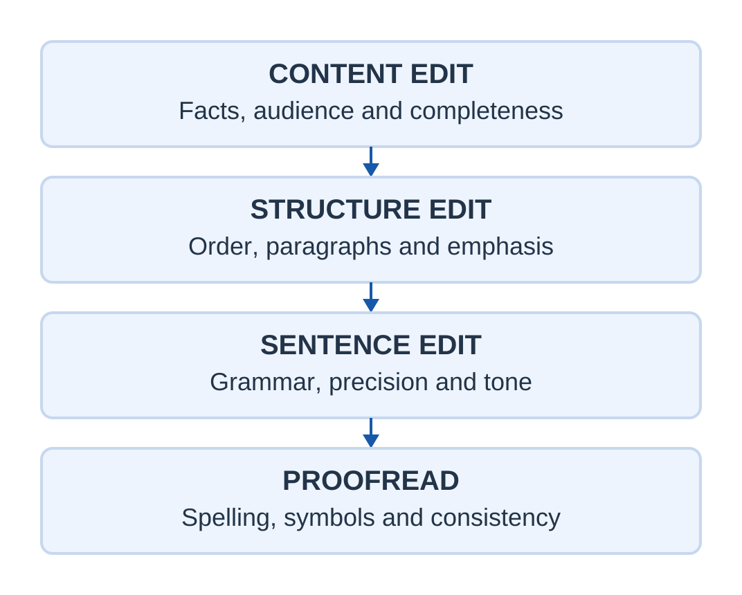 Editing Stages