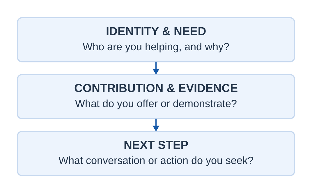 Elevator Pitch Structure