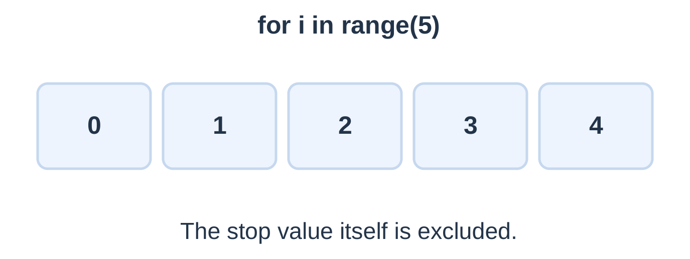 For Loop and Range