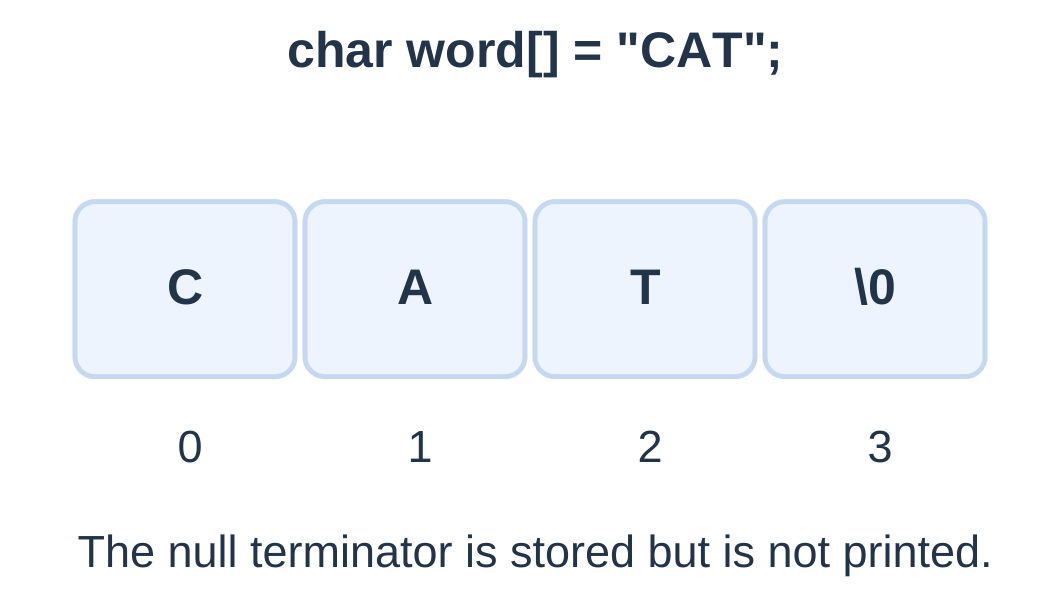 Null-Terminated C String