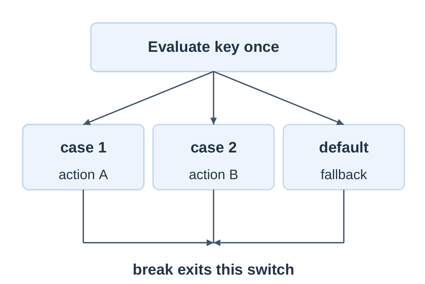 Switch-Case Selection