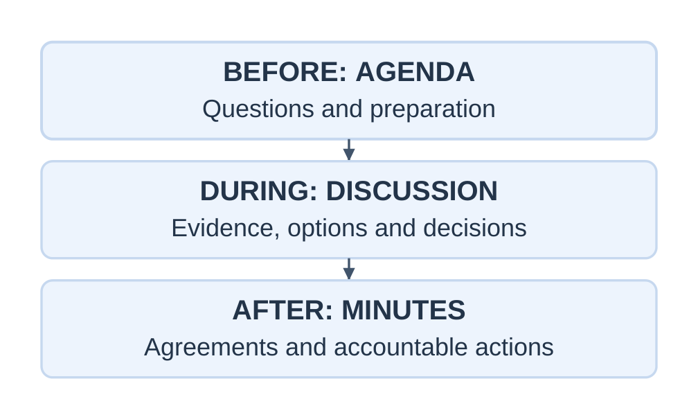 Agenda, Discussion and Minutes