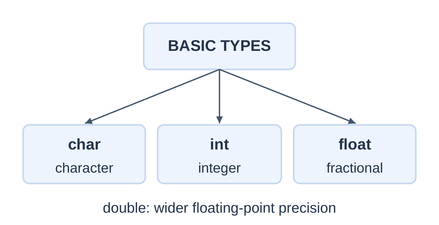 Basic C Data Types