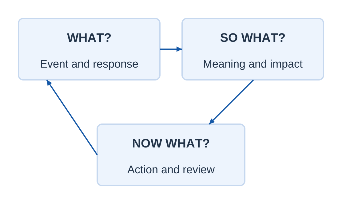 Reflective Thinking