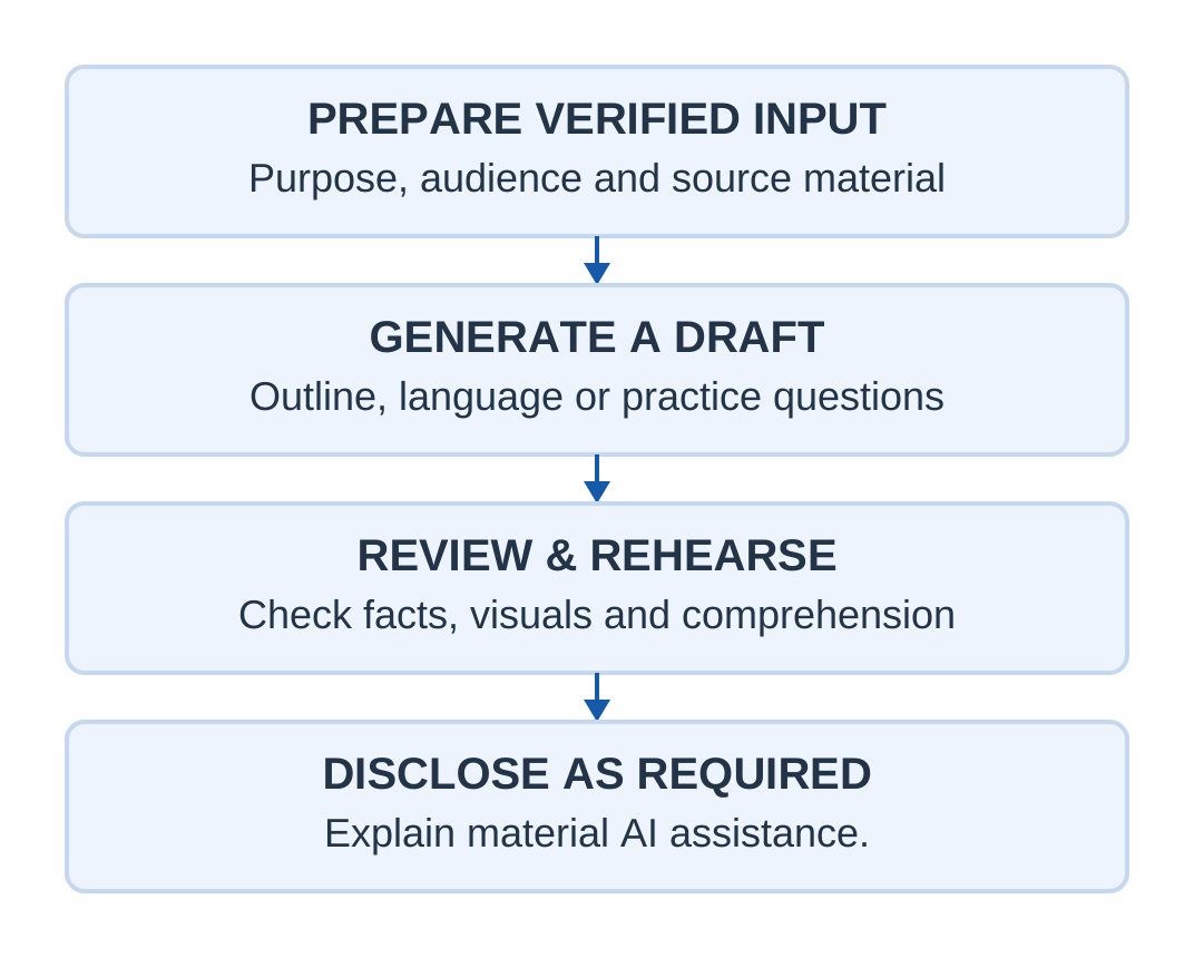Responsible AI Workflow