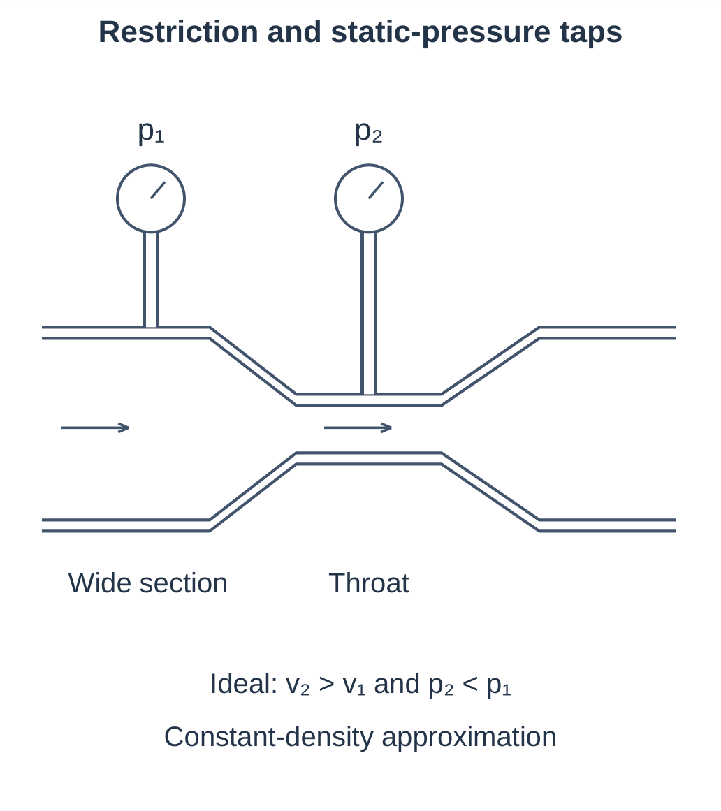 Restriction and Static-Pressure Taps