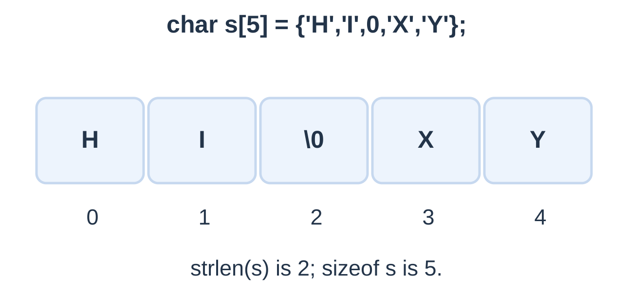 String Length and Array Capacity