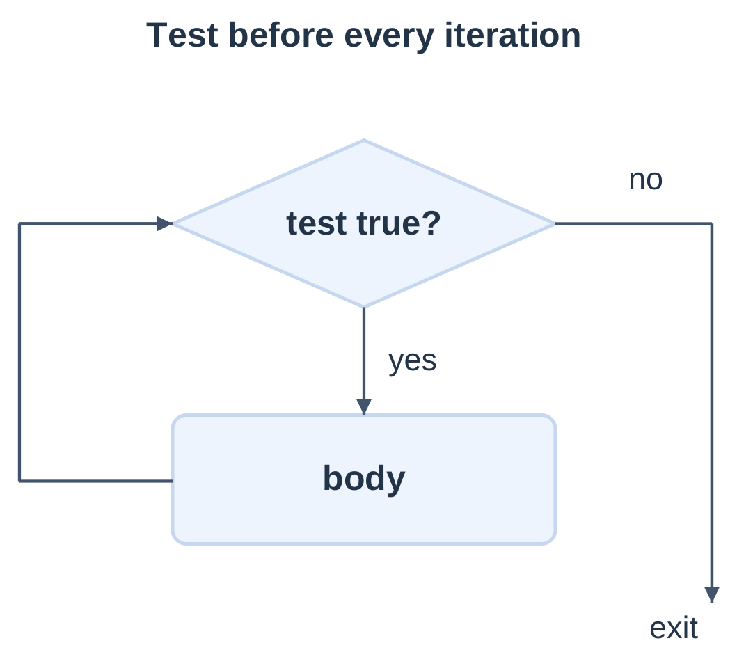 While Loop Flowchart
