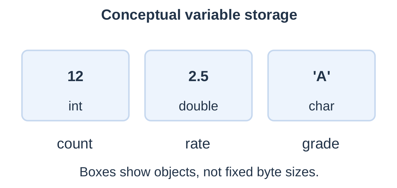 Conceptual Variable Storage
