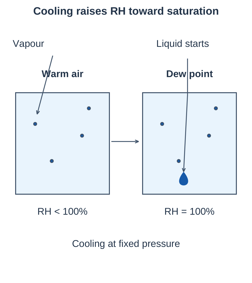 Cooling Toward Saturation