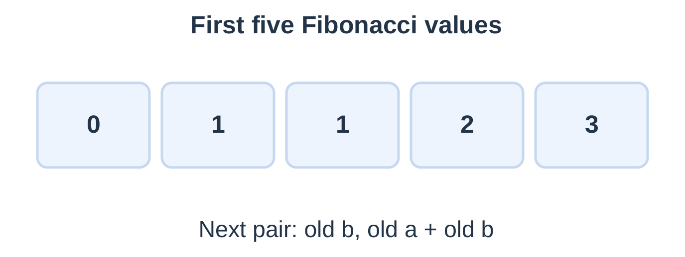 Fibonacci Pair Update
