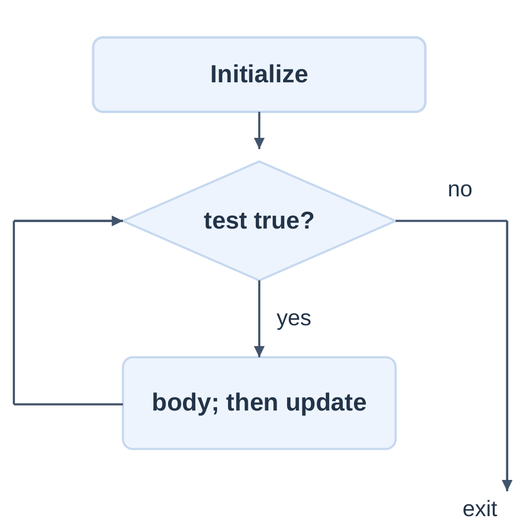 For Loop Flowchart
