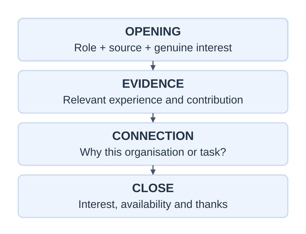 Cover Letter Structure
